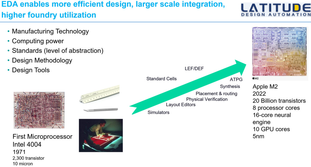 Technology Insights Latitude Design Automation Inc.
