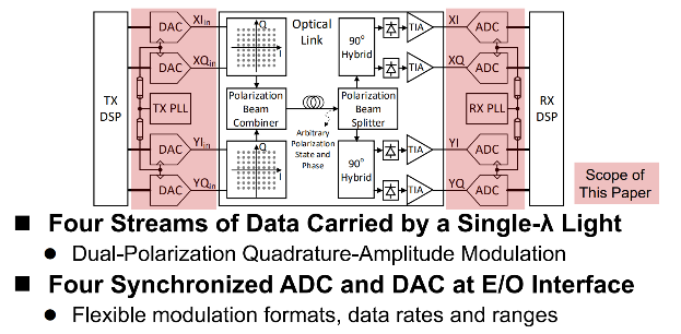 ISSCC2024|Broadcom基于16nm CMOS工艺的600Gbps DP-QAM64相干光收发器前端设计技术解析 - 逍遥科技