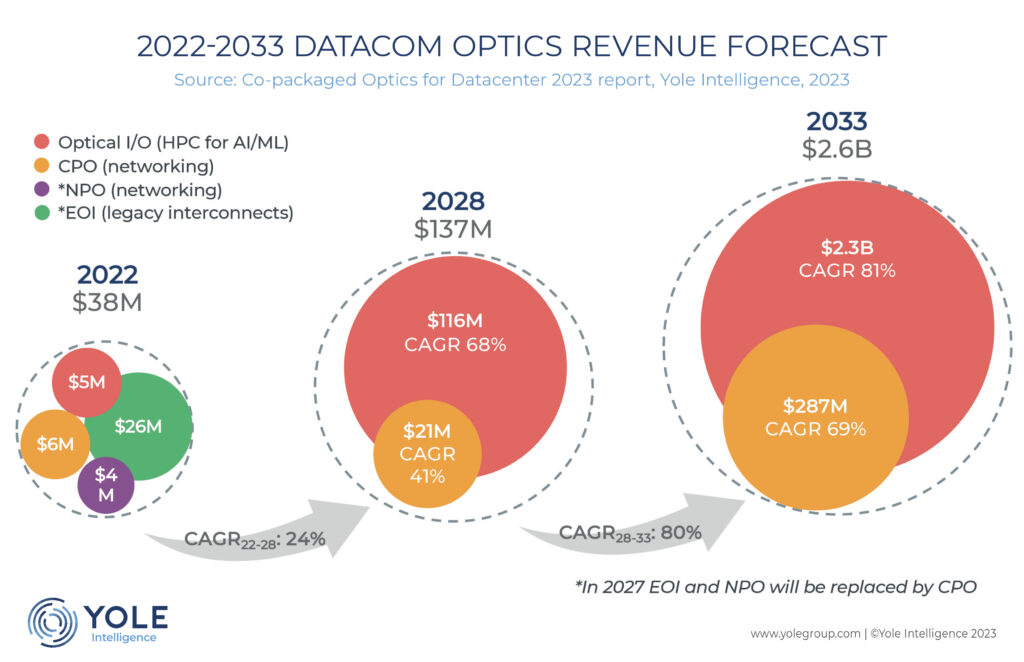 Leveraging optical chiptochip connectivity to unleash the complete